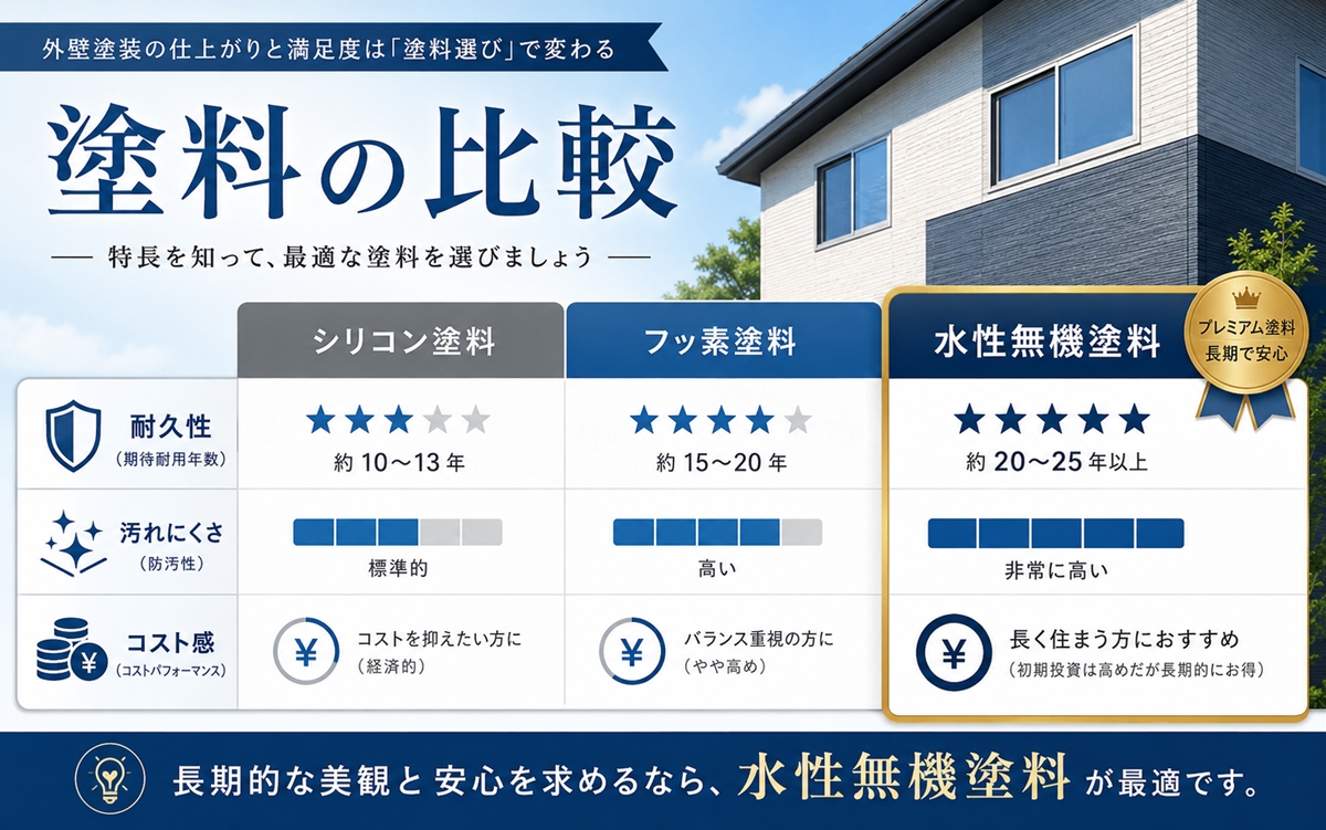 外壁塗装 塗料比較